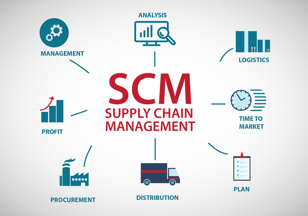 What is Supply Chain Management (SCM)