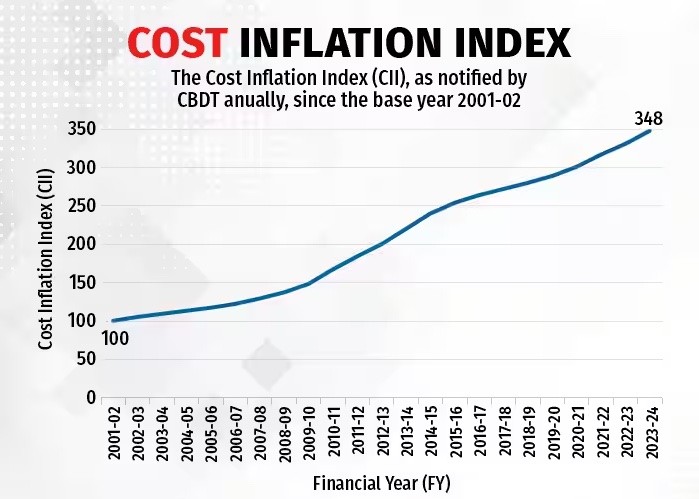 What is the Cost Inflation Index (CII) and How is it Used?
