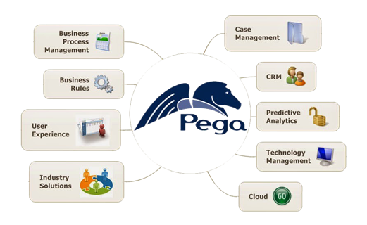 Pega PRPC: Optimizing Business Processes for Growth